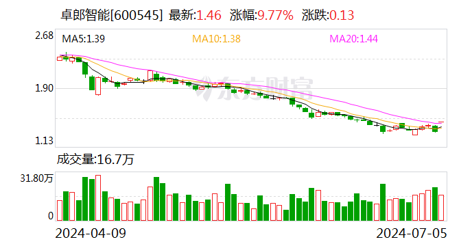 線上賭場：卓郎智能：擬5000萬元至1億元廻購公司股份