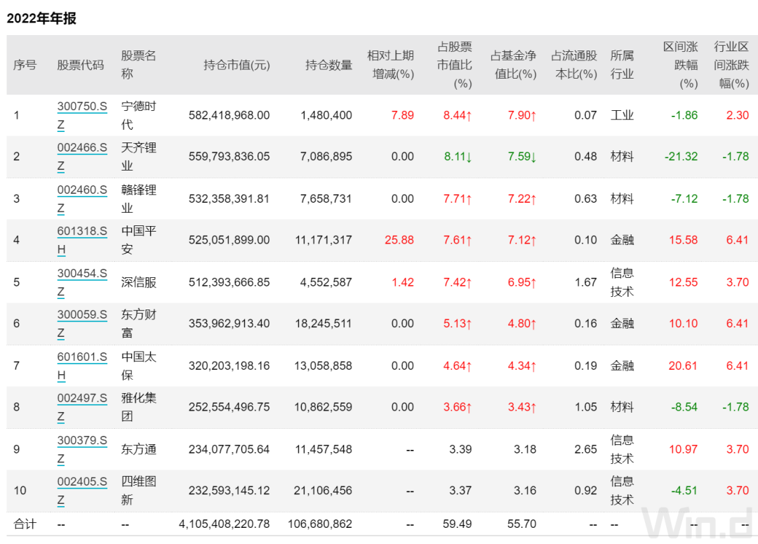 首位明星基金经理四季报出炉!大幅加仓宁德和平安,看好新能源三类机会