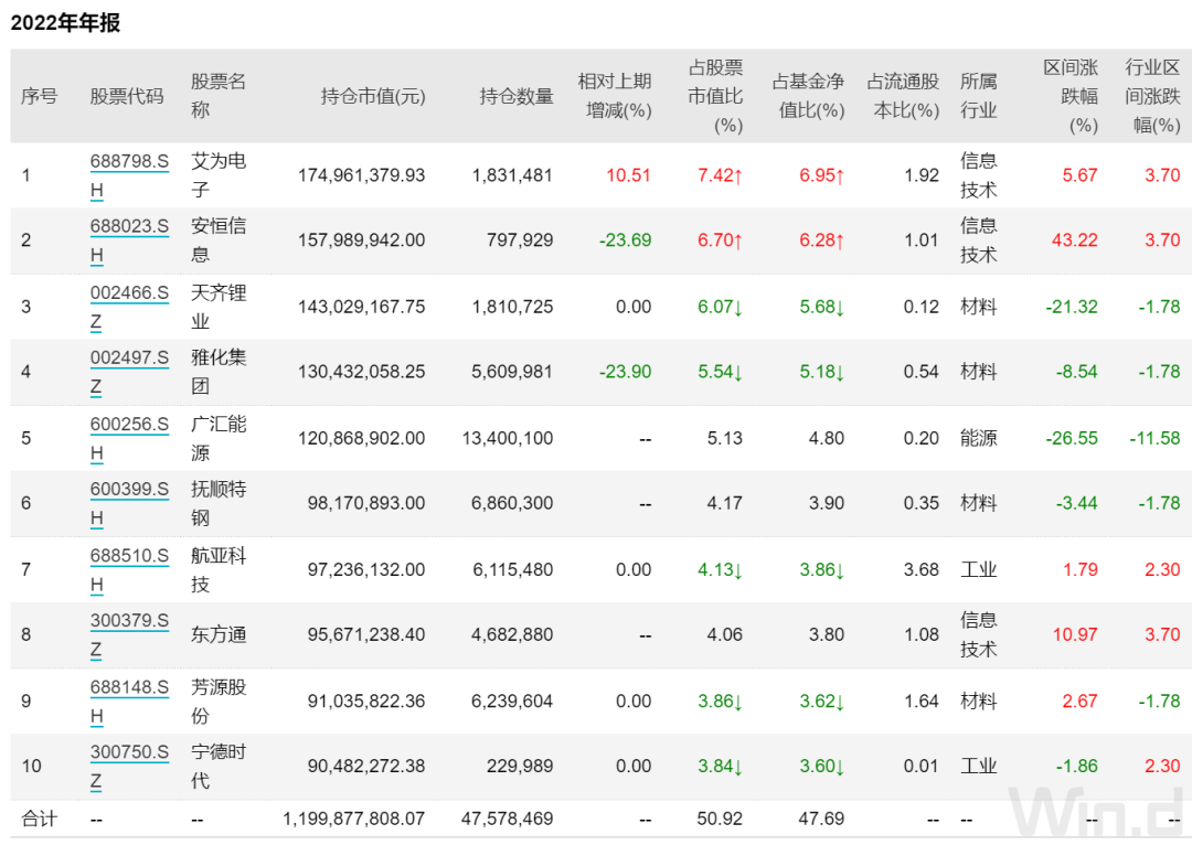 首位明星基金经理四季报出炉!大幅加仓宁德和平安,看好新能源三类机会
