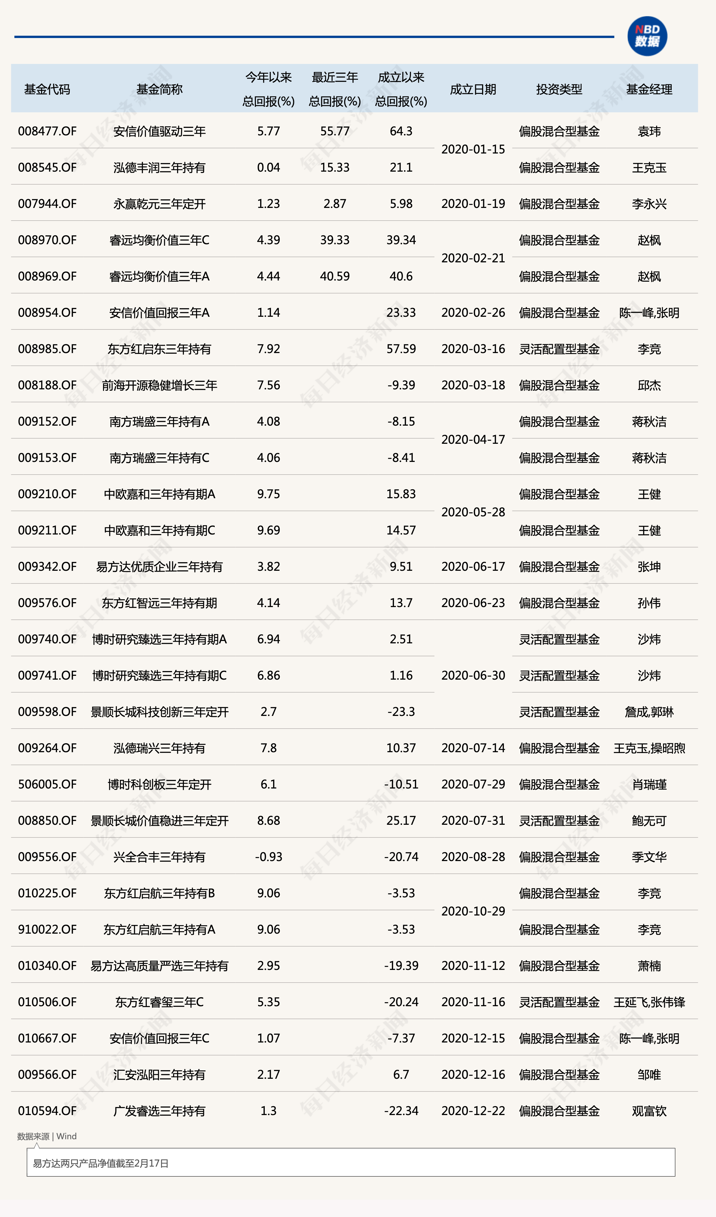 2020年大爆发的三年期权益基金陆续届满,首份“答卷”渐次出炉,有基金赚超60%