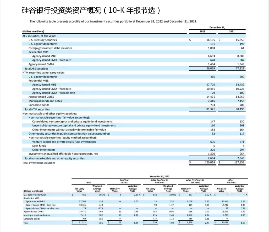 硅谷银行破产启示录:产品期限错配、大量配置MBS,强势加息周期下沦为牺牲品